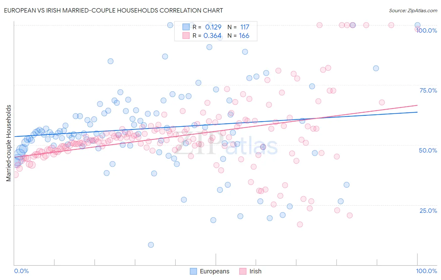 European vs Irish Married-couple Households