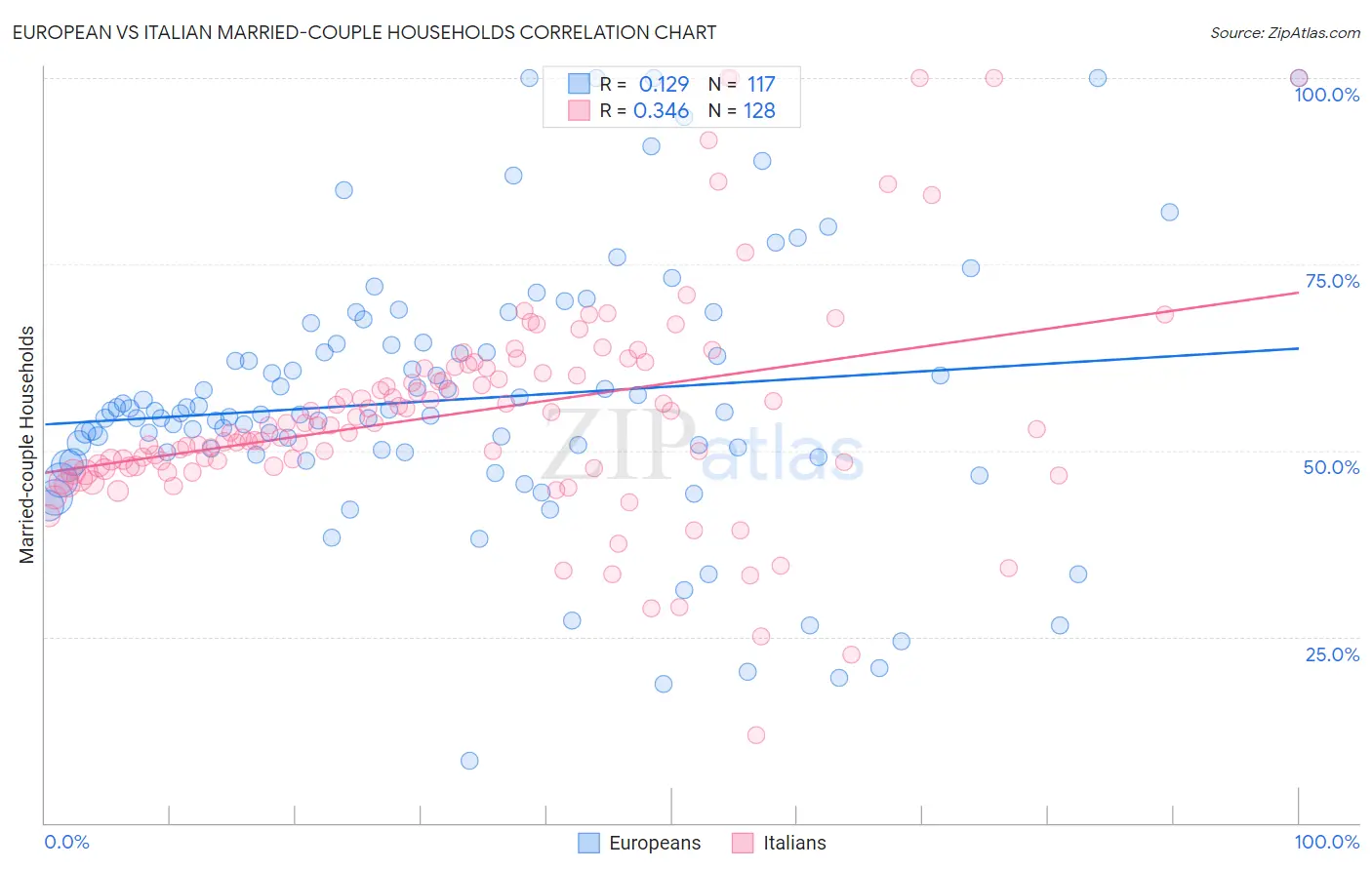 European vs Italian Married-couple Households