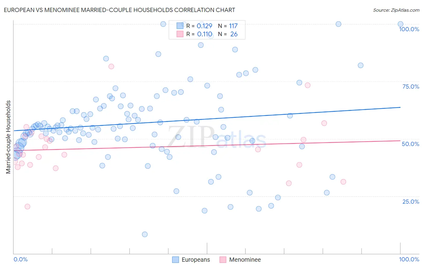 European vs Menominee Married-couple Households