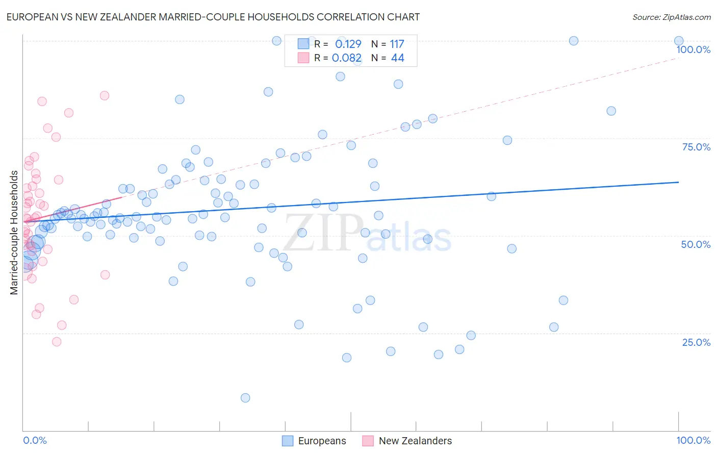 European vs New Zealander Married-couple Households