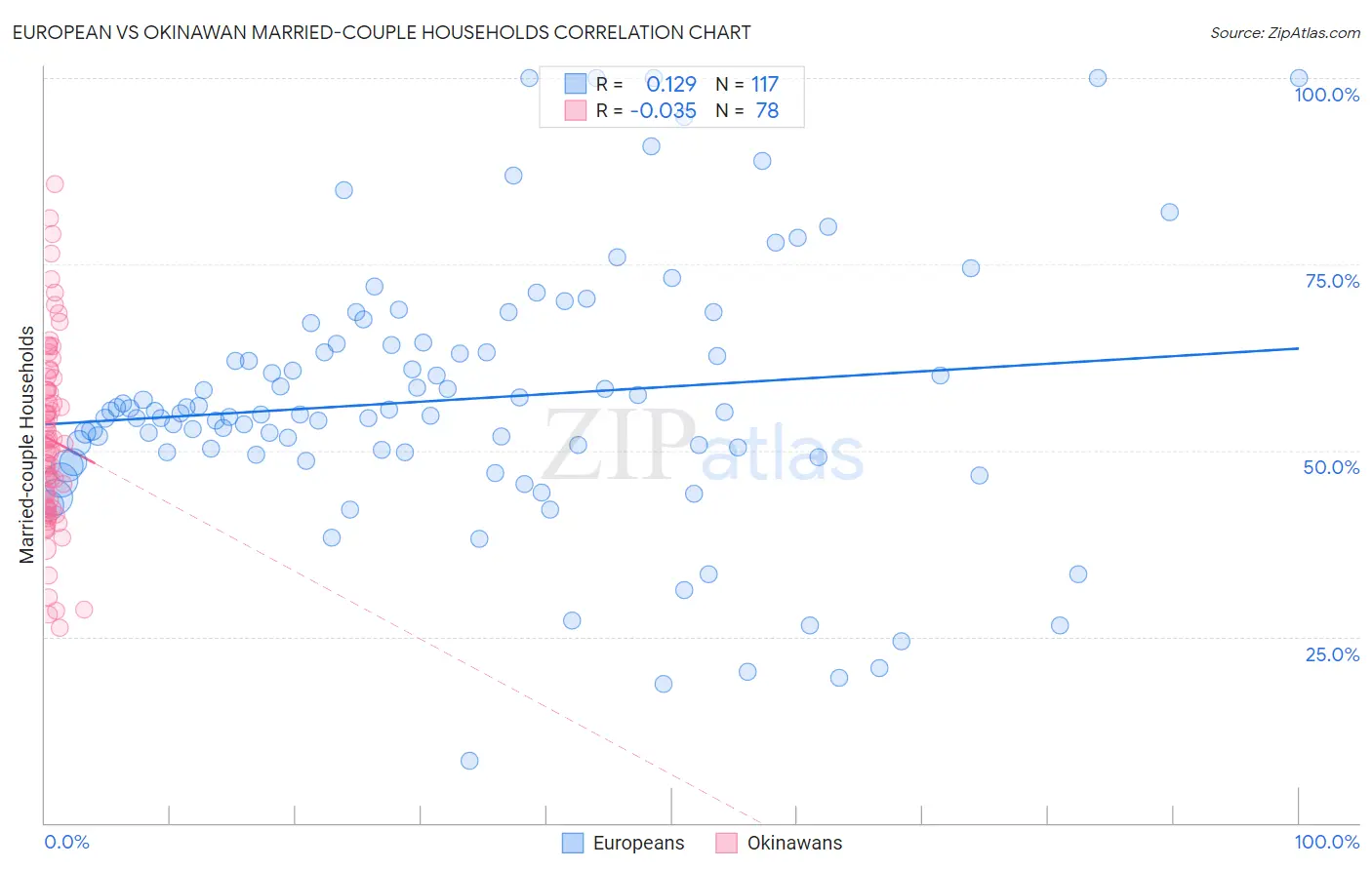 European vs Okinawan Married-couple Households