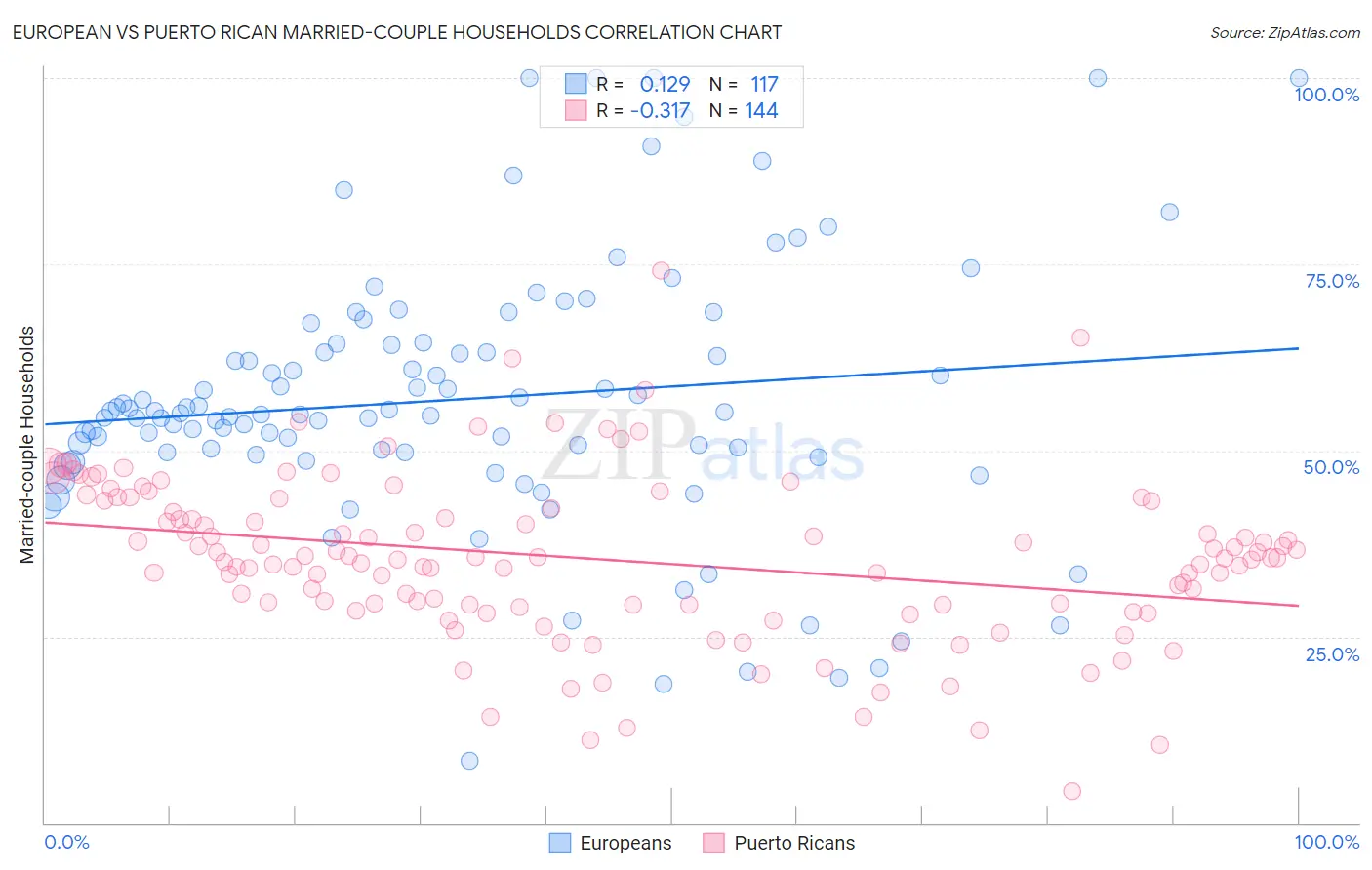 European vs Puerto Rican Married-couple Households