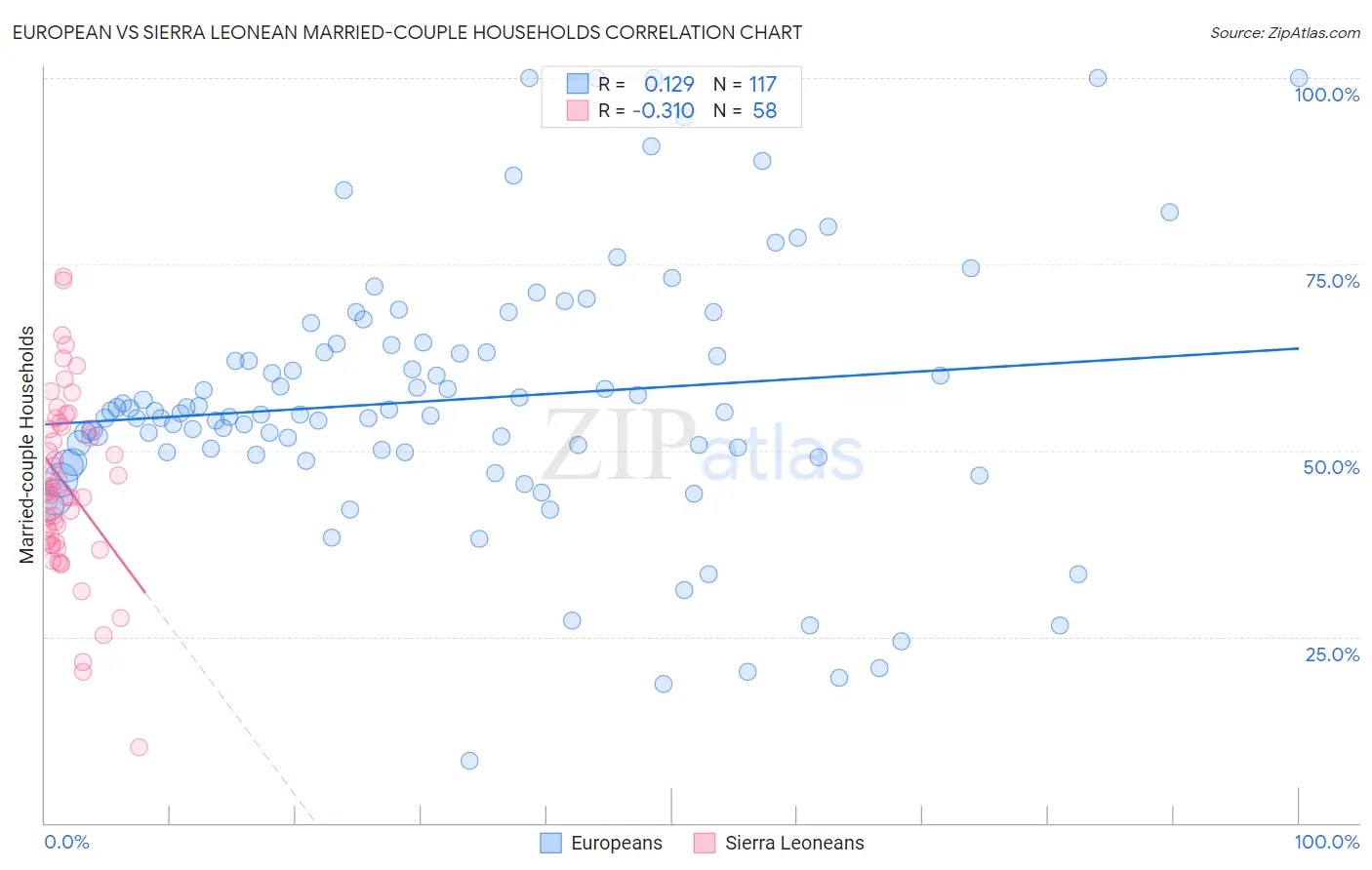 European vs Sierra Leonean Married-couple Households