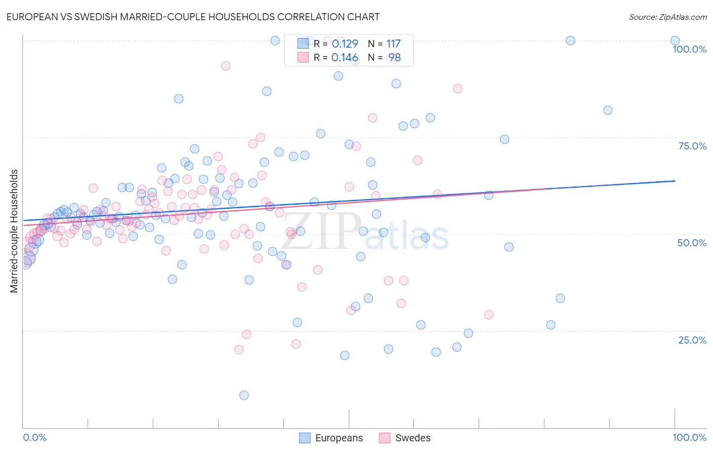 European vs Swedish Married-couple Households