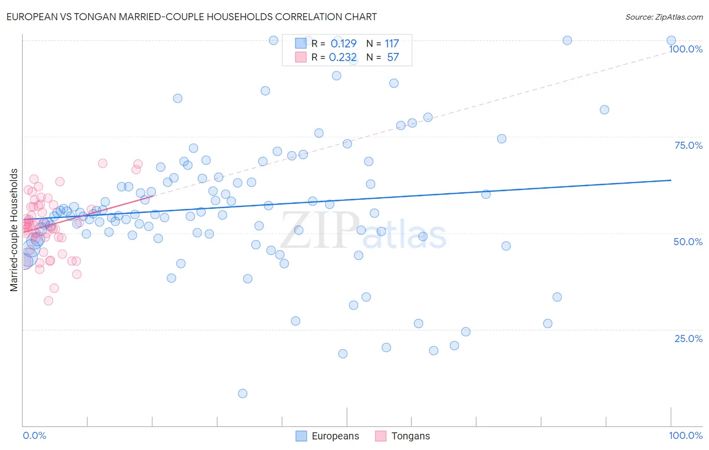 European vs Tongan Married-couple Households