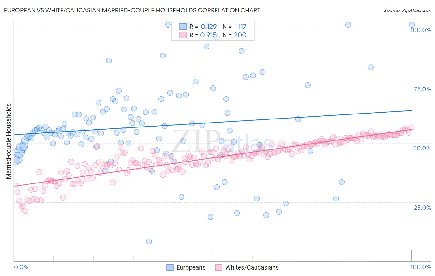 European vs White/Caucasian Married-couple Households