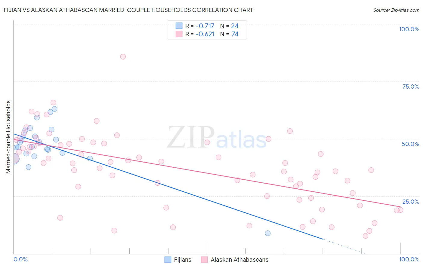 Fijian vs Alaskan Athabascan Married-couple Households