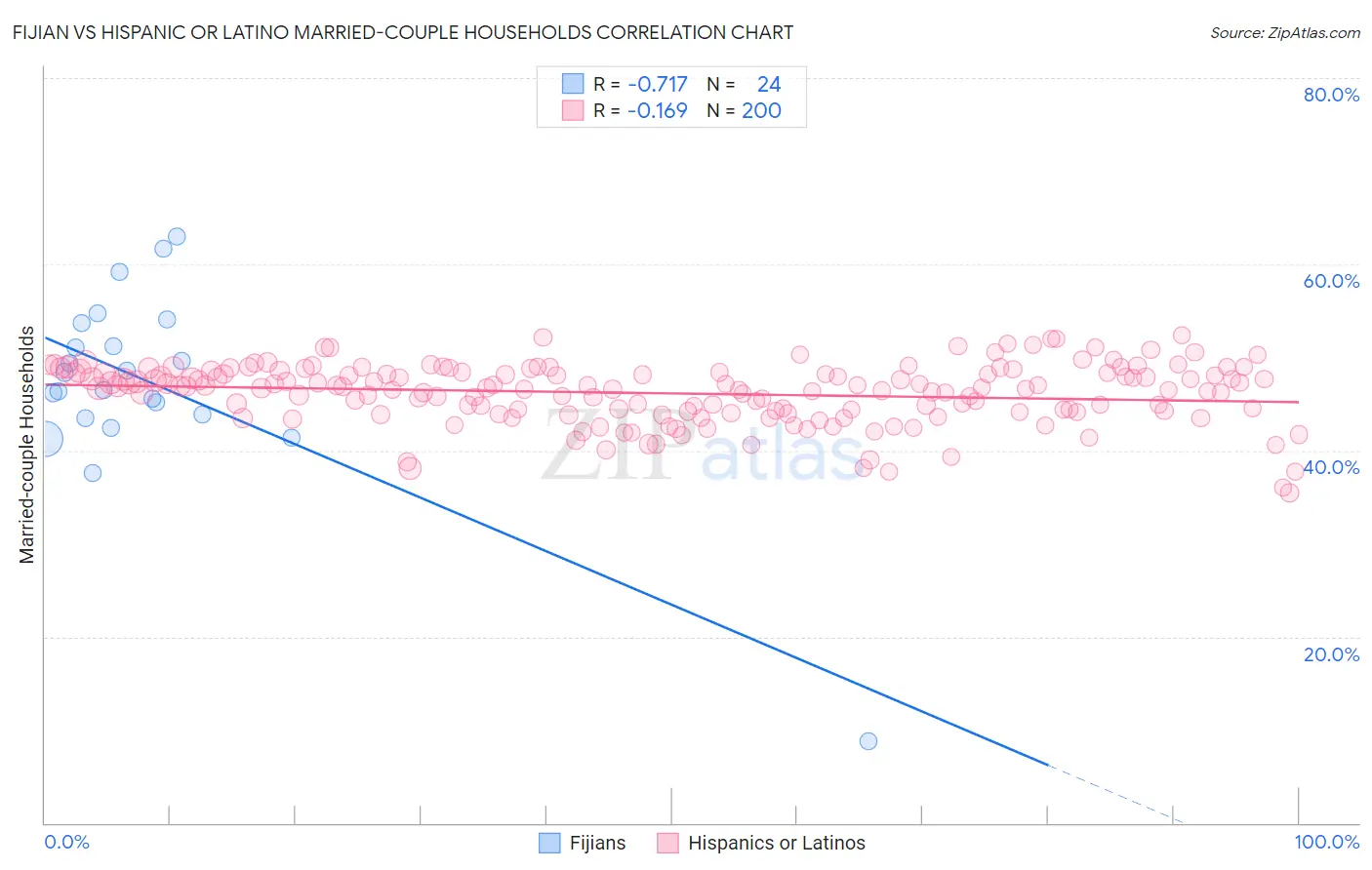 Fijian vs Hispanic or Latino Married-couple Households