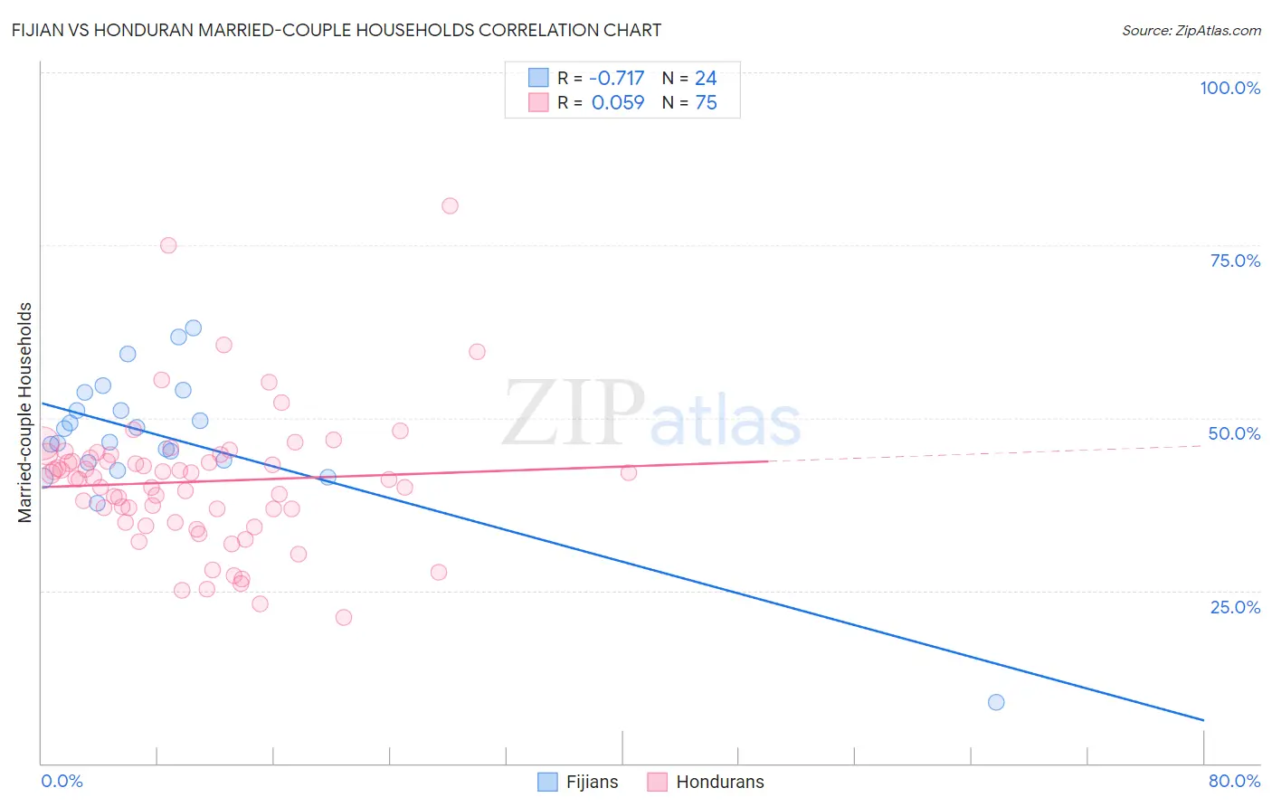 Fijian vs Honduran Married-couple Households