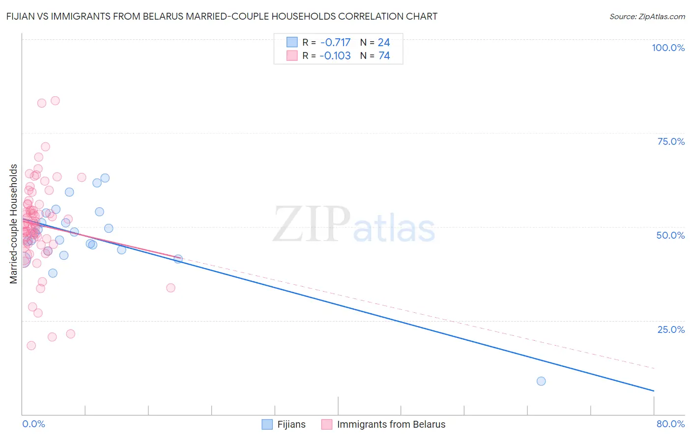 Fijian vs Immigrants from Belarus Married-couple Households