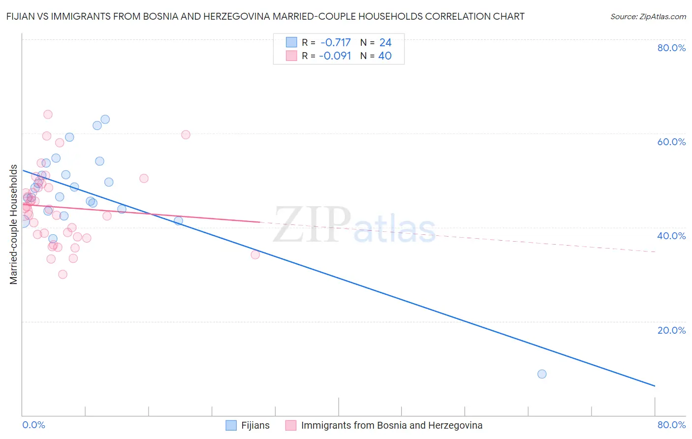 Fijian vs Immigrants from Bosnia and Herzegovina Married-couple Households