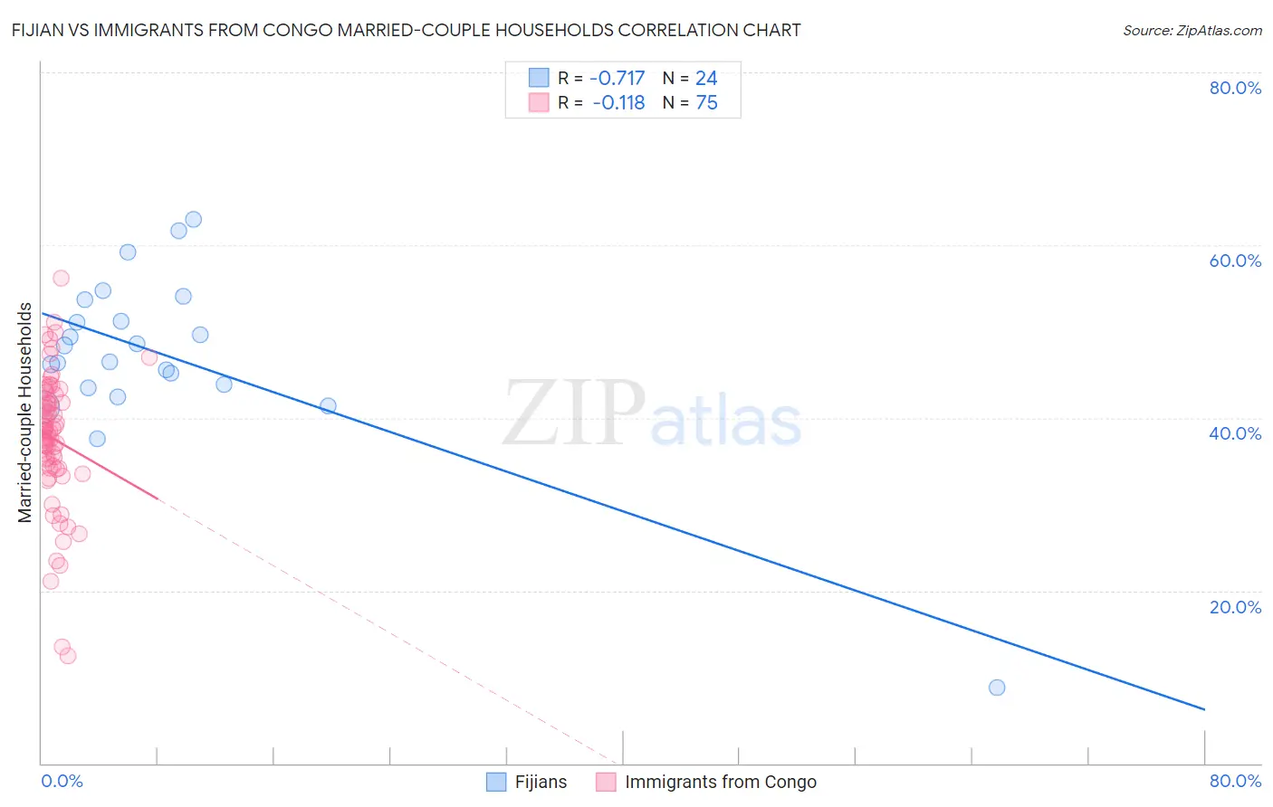 Fijian vs Immigrants from Congo Married-couple Households