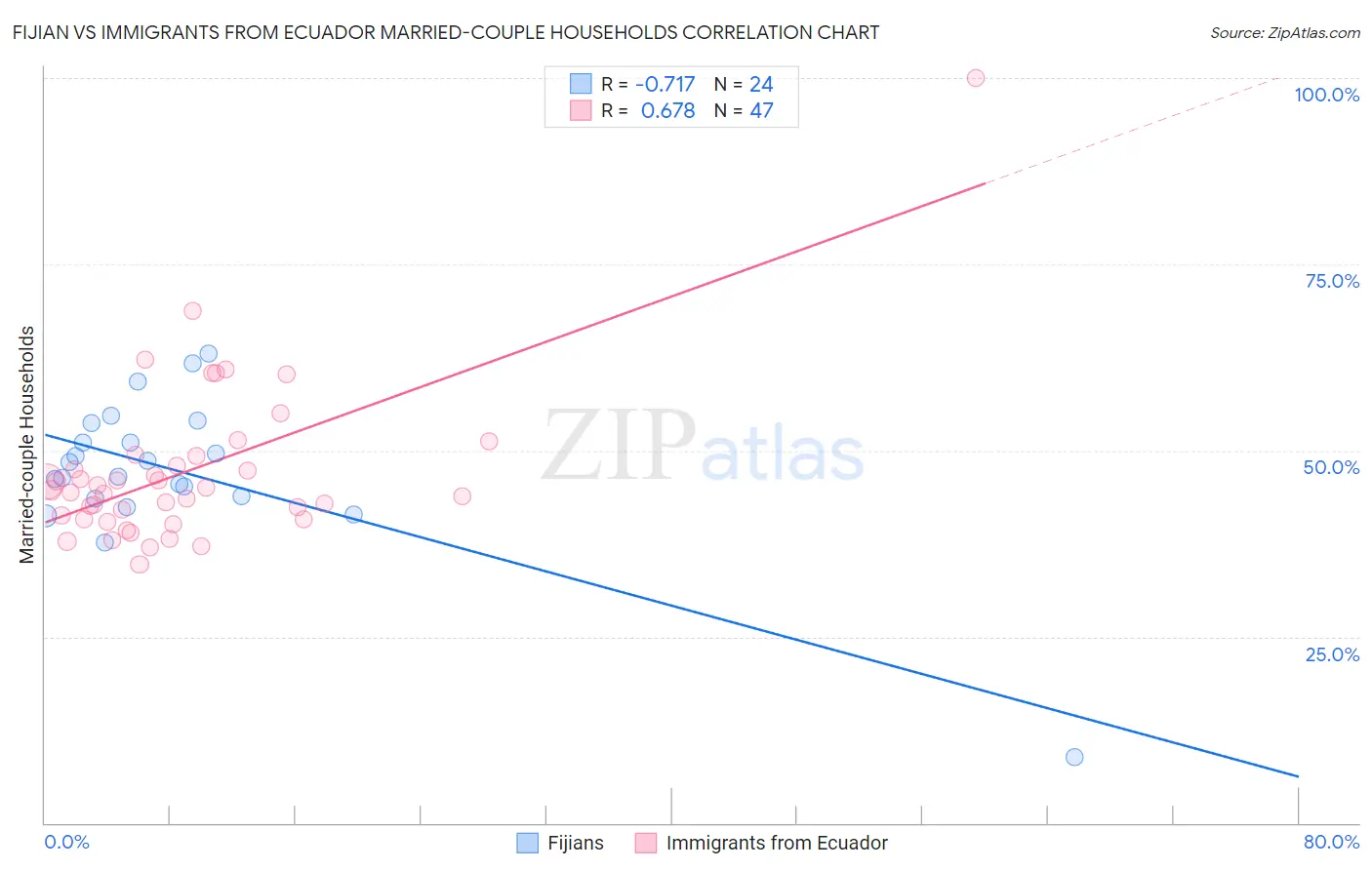 Fijian vs Immigrants from Ecuador Married-couple Households