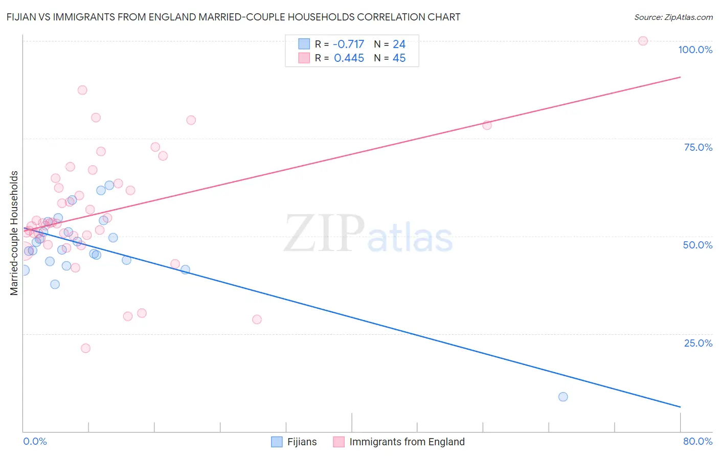 Fijian vs Immigrants from England Married-couple Households