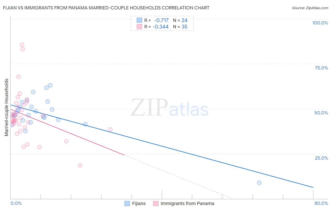 Fijian vs Immigrants from Panama Married-couple Households