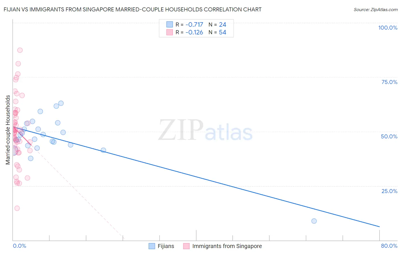 Fijian vs Immigrants from Singapore Married-couple Households