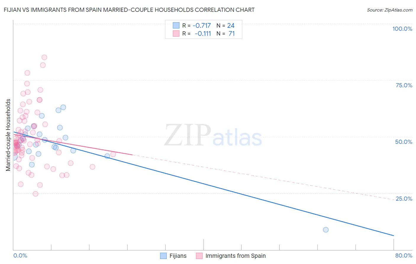 Fijian vs Immigrants from Spain Married-couple Households