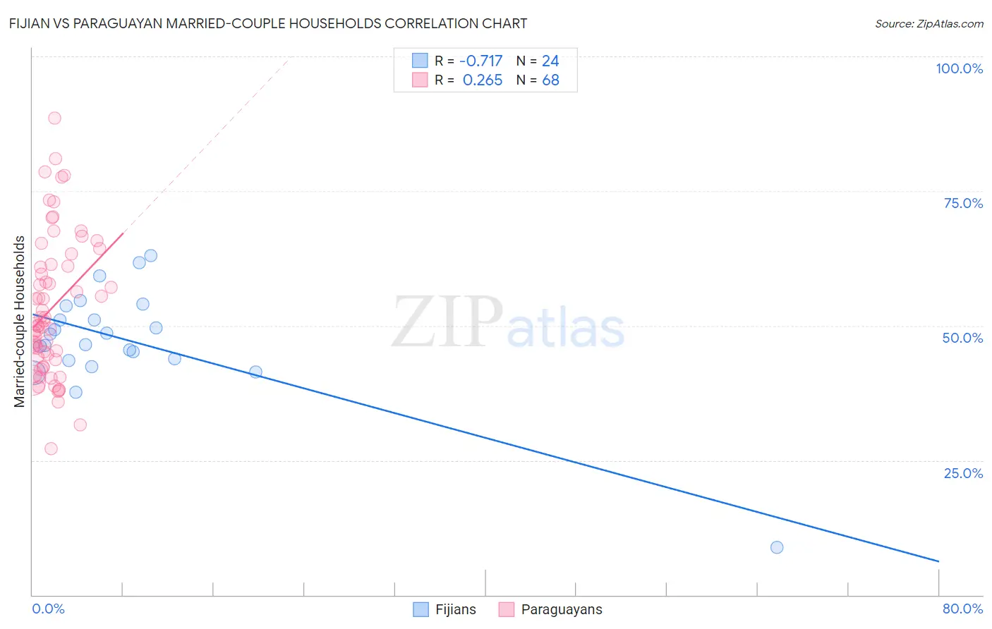 Fijian vs Paraguayan Married-couple Households