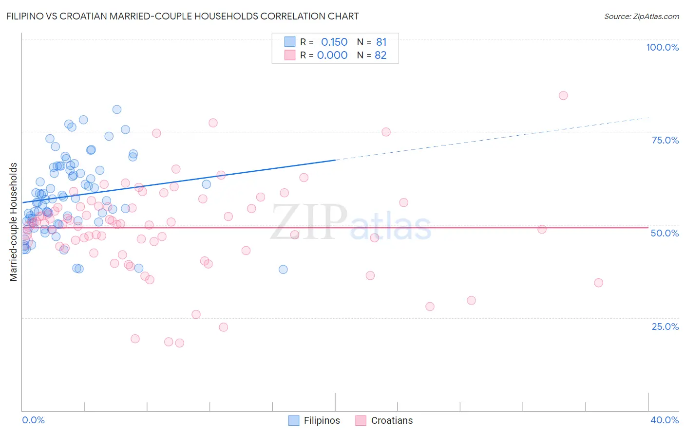 Filipino vs Croatian Married-couple Households