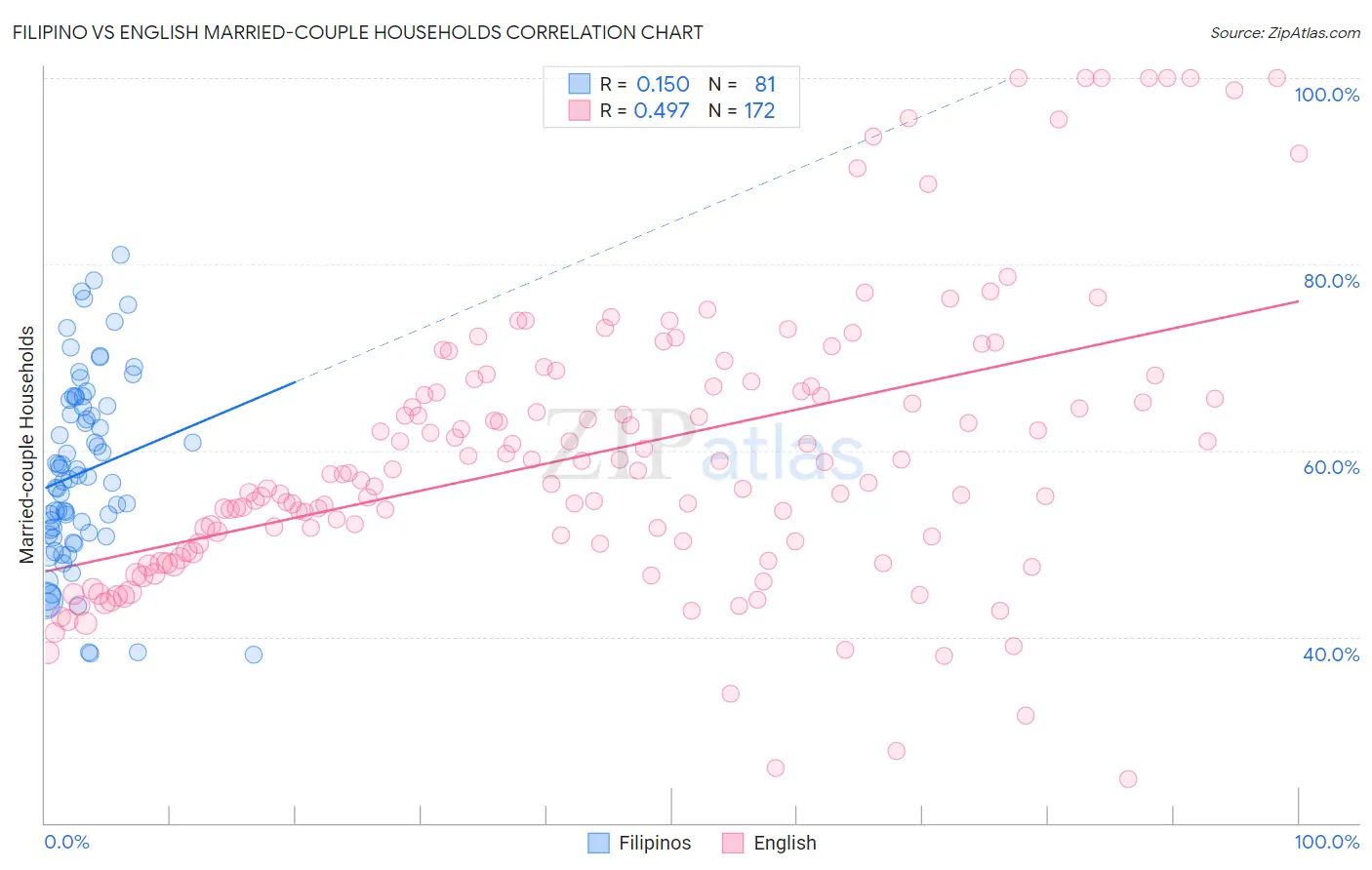 Filipino vs English Married-couple Households