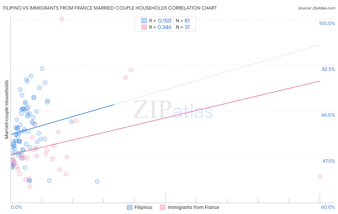 Filipino vs Immigrants from France Married-couple Households