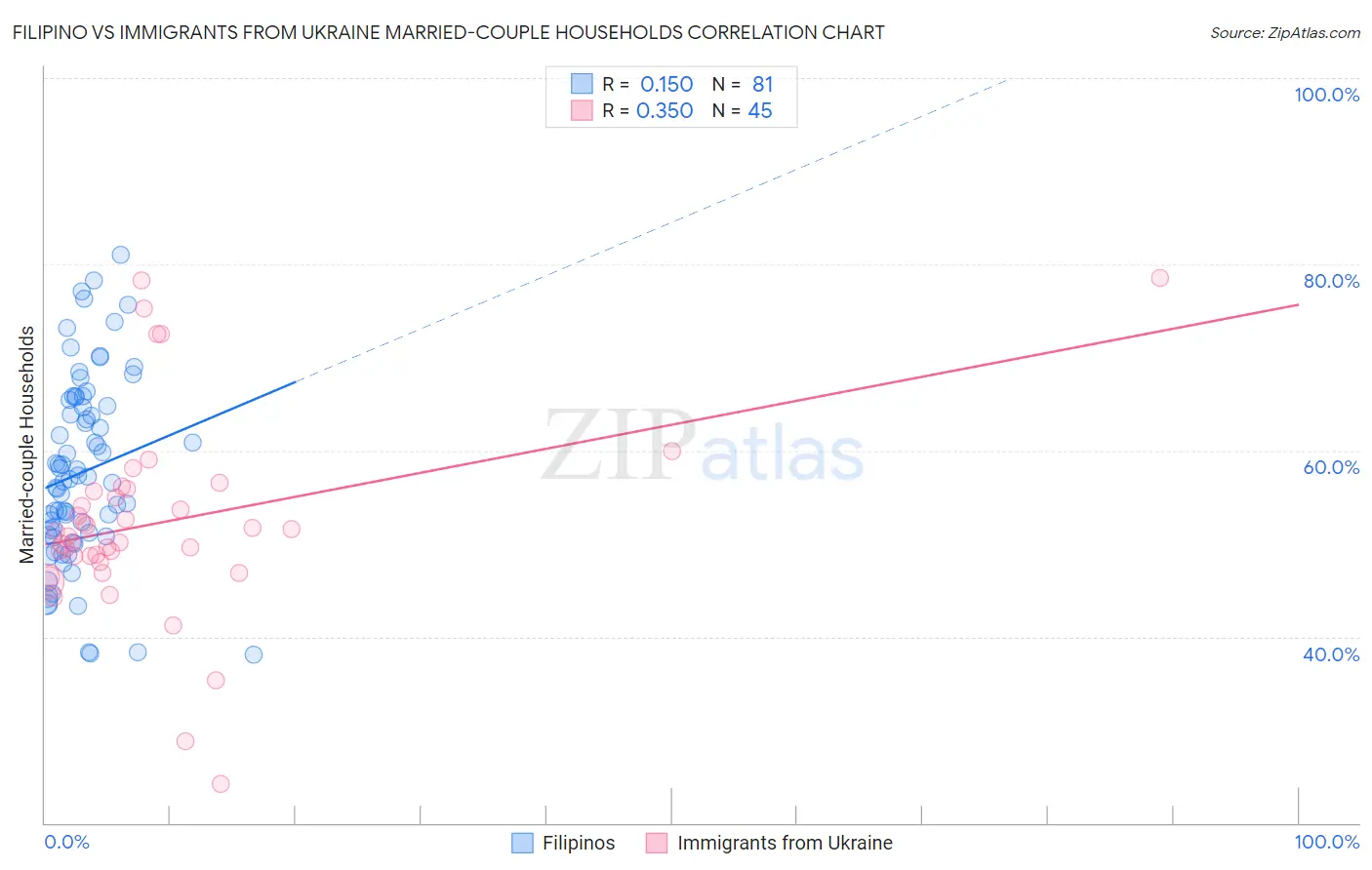 Filipino vs Immigrants from Ukraine Married-couple Households