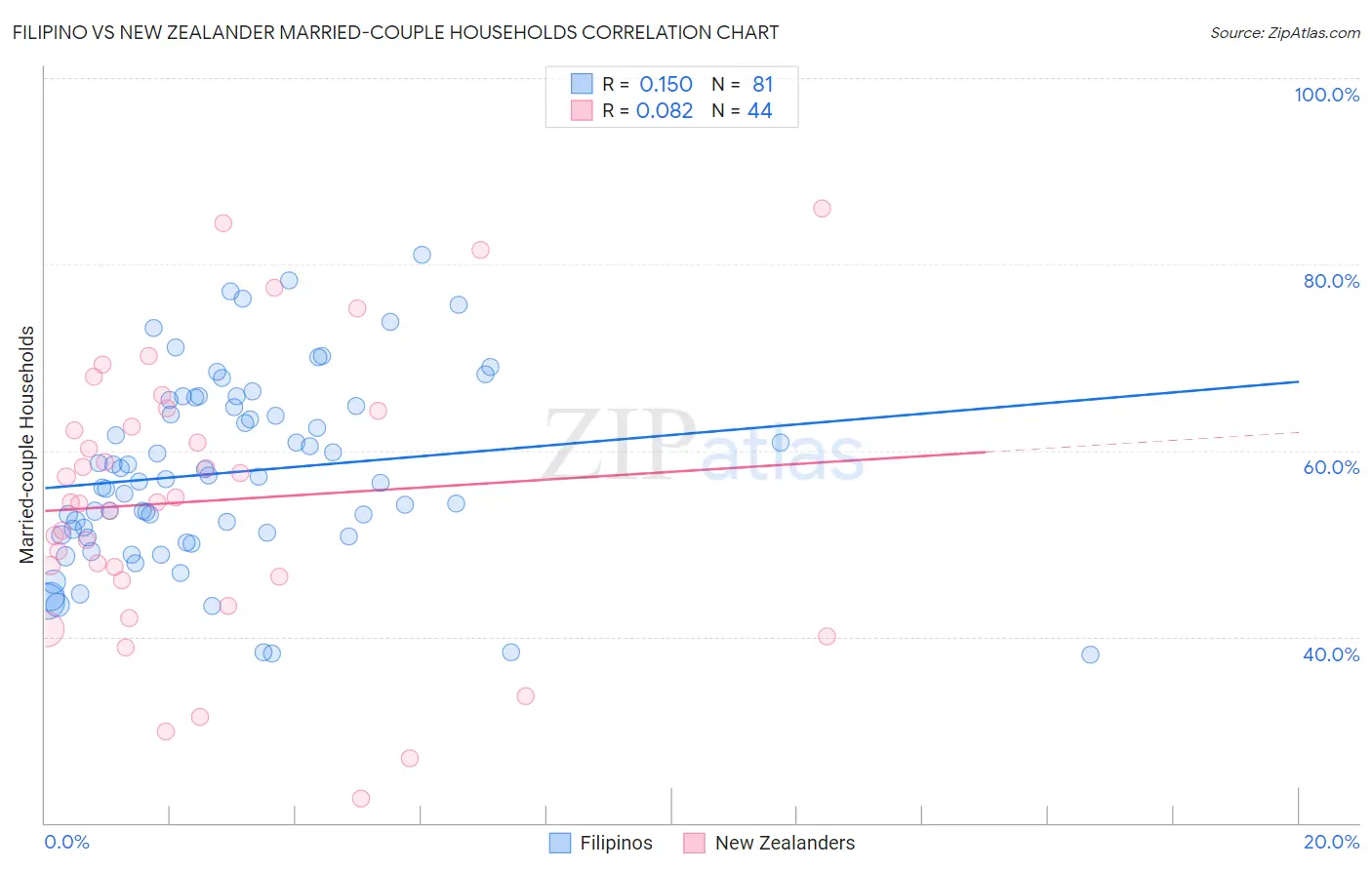 Filipino vs New Zealander Married-couple Households