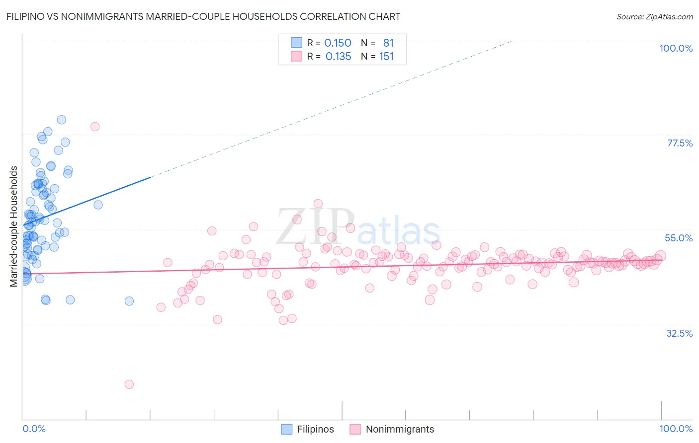 Filipino vs Nonimmigrants Married-couple Households