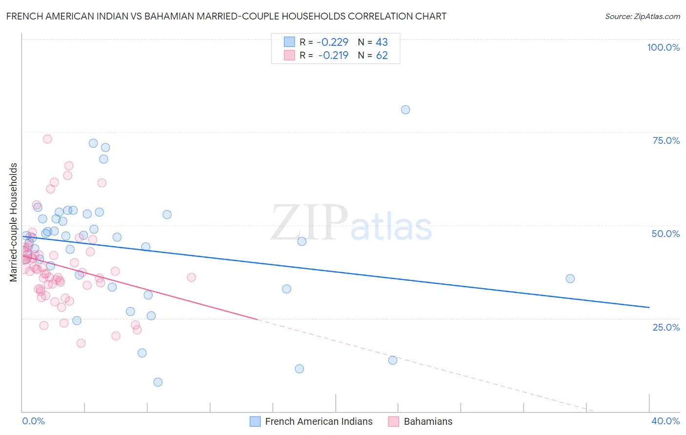 French American Indian vs Bahamian Married-couple Households