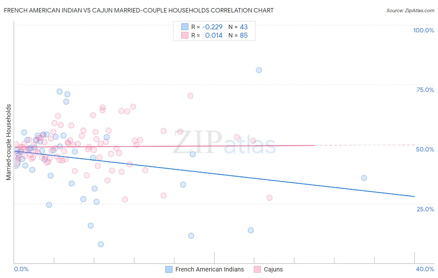 French American Indian vs Cajun Married-couple Households