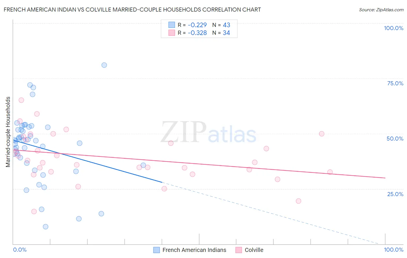 French American Indian vs Colville Married-couple Households