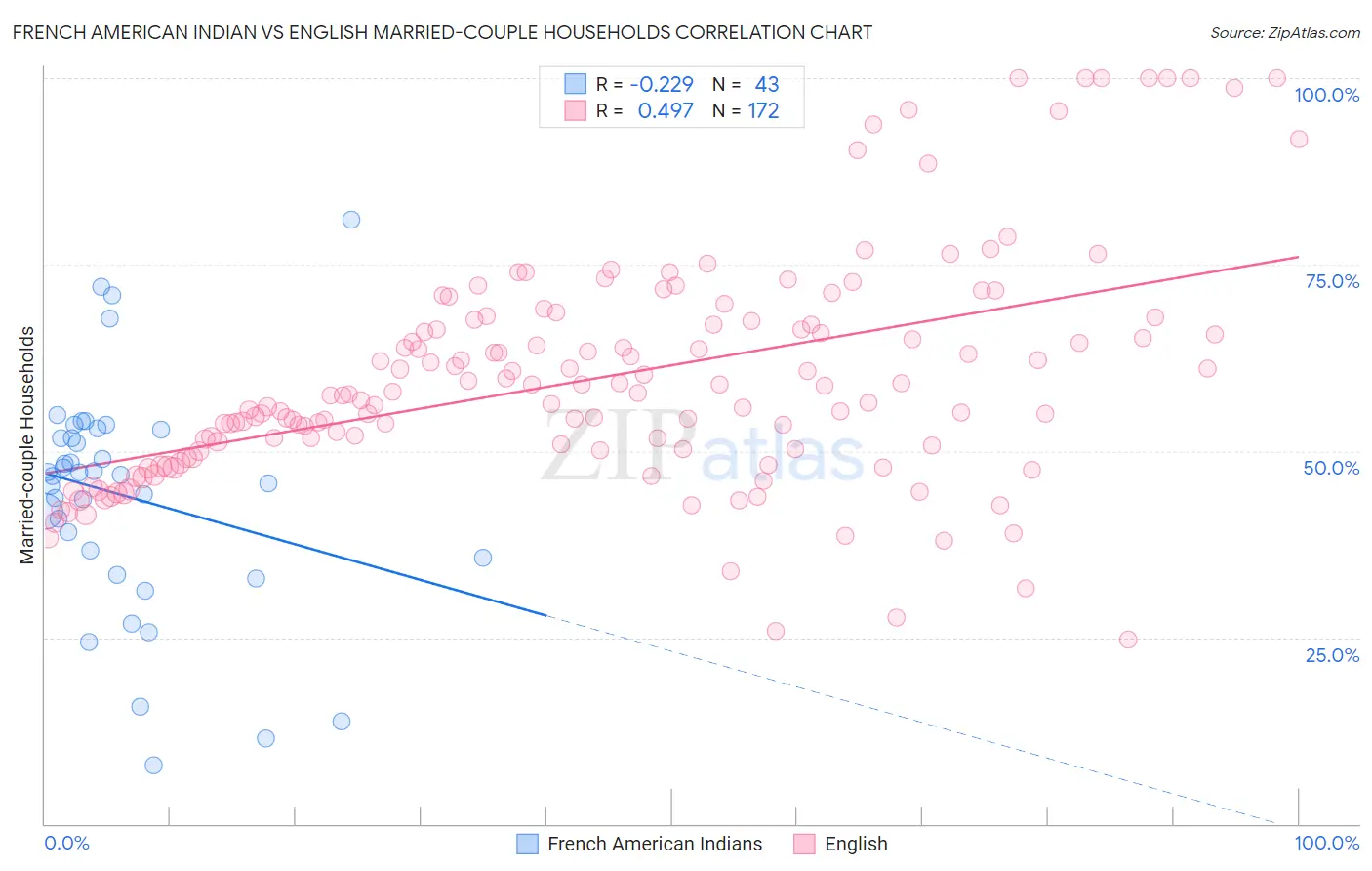 French American Indian vs English Married-couple Households