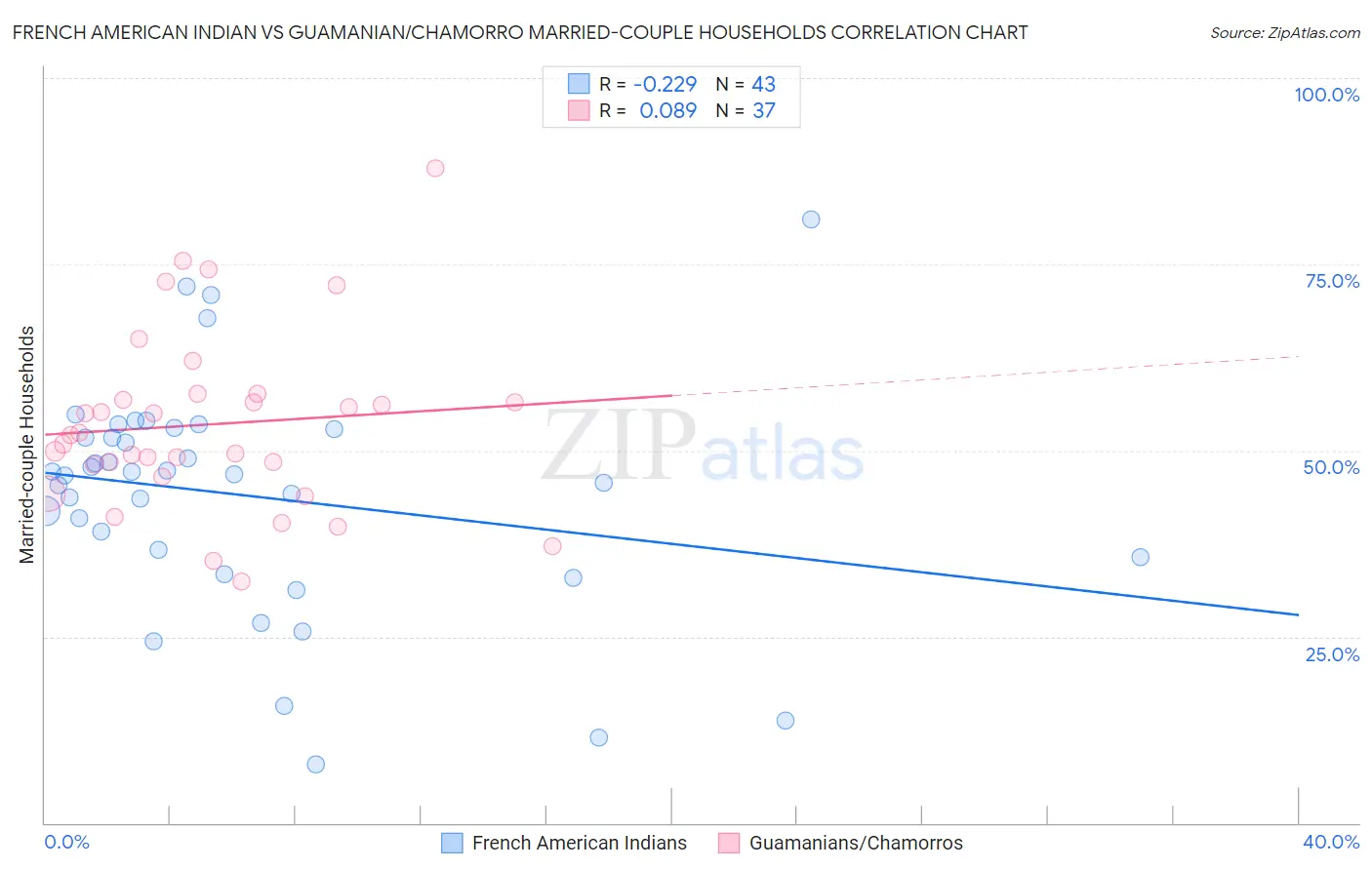 French American Indian vs Guamanian/Chamorro Married-couple Households