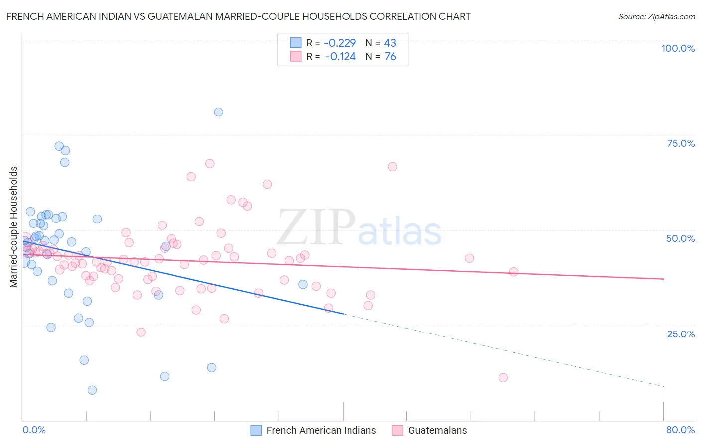 French American Indian vs Guatemalan Married-couple Households