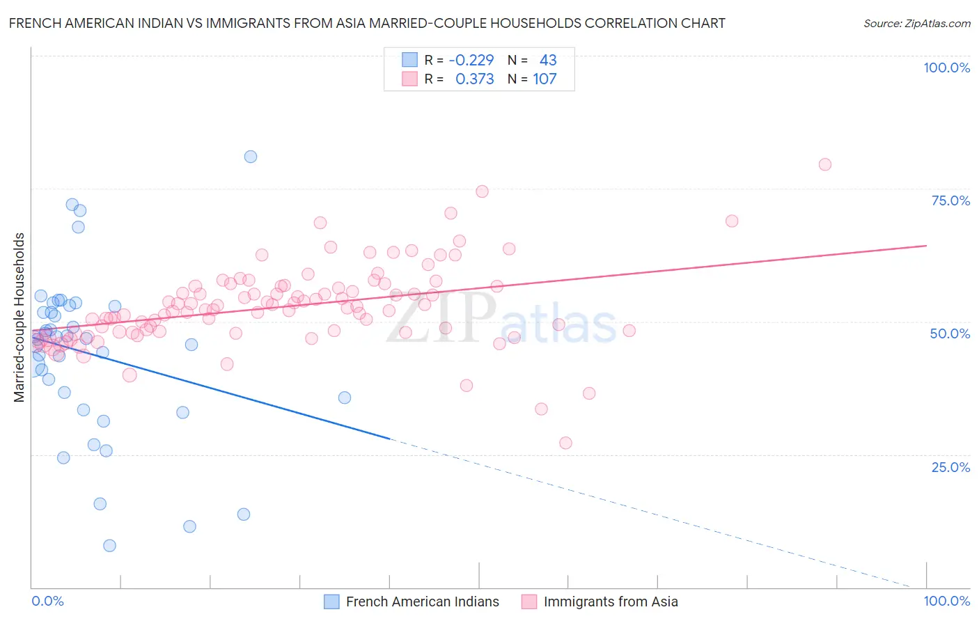 French American Indian vs Immigrants from Asia Married-couple Households