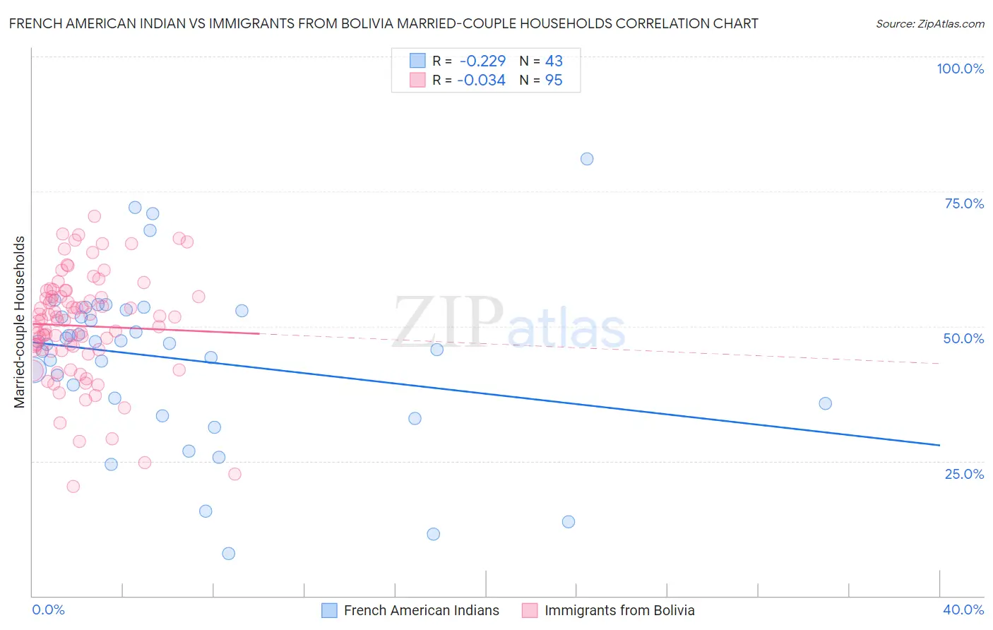 French American Indian vs Immigrants from Bolivia Married-couple Households