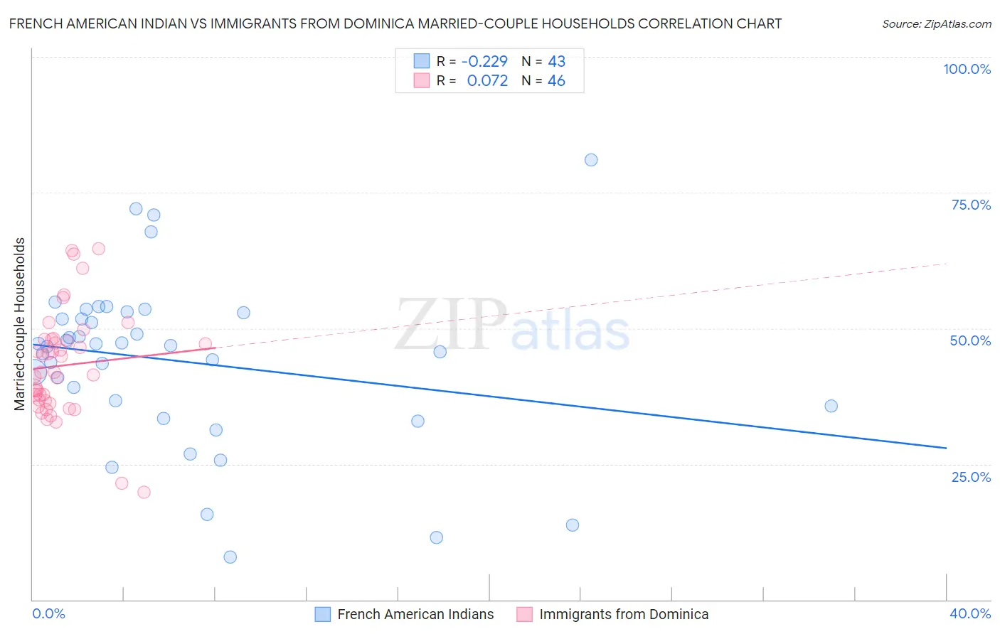 French American Indian vs Immigrants from Dominica Married-couple Households