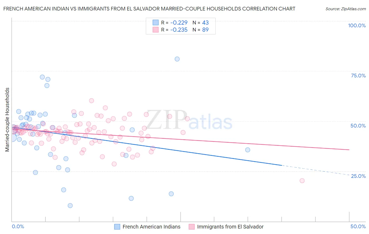 French American Indian vs Immigrants from El Salvador Married-couple Households