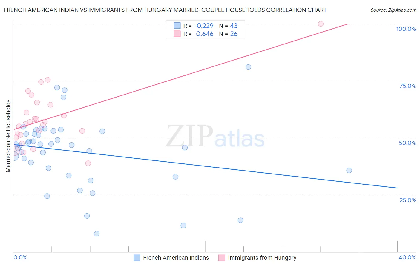 French American Indian vs Immigrants from Hungary Married-couple Households