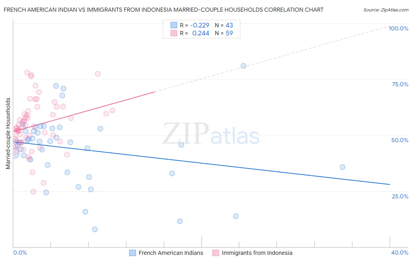 French American Indian vs Immigrants from Indonesia Married-couple Households