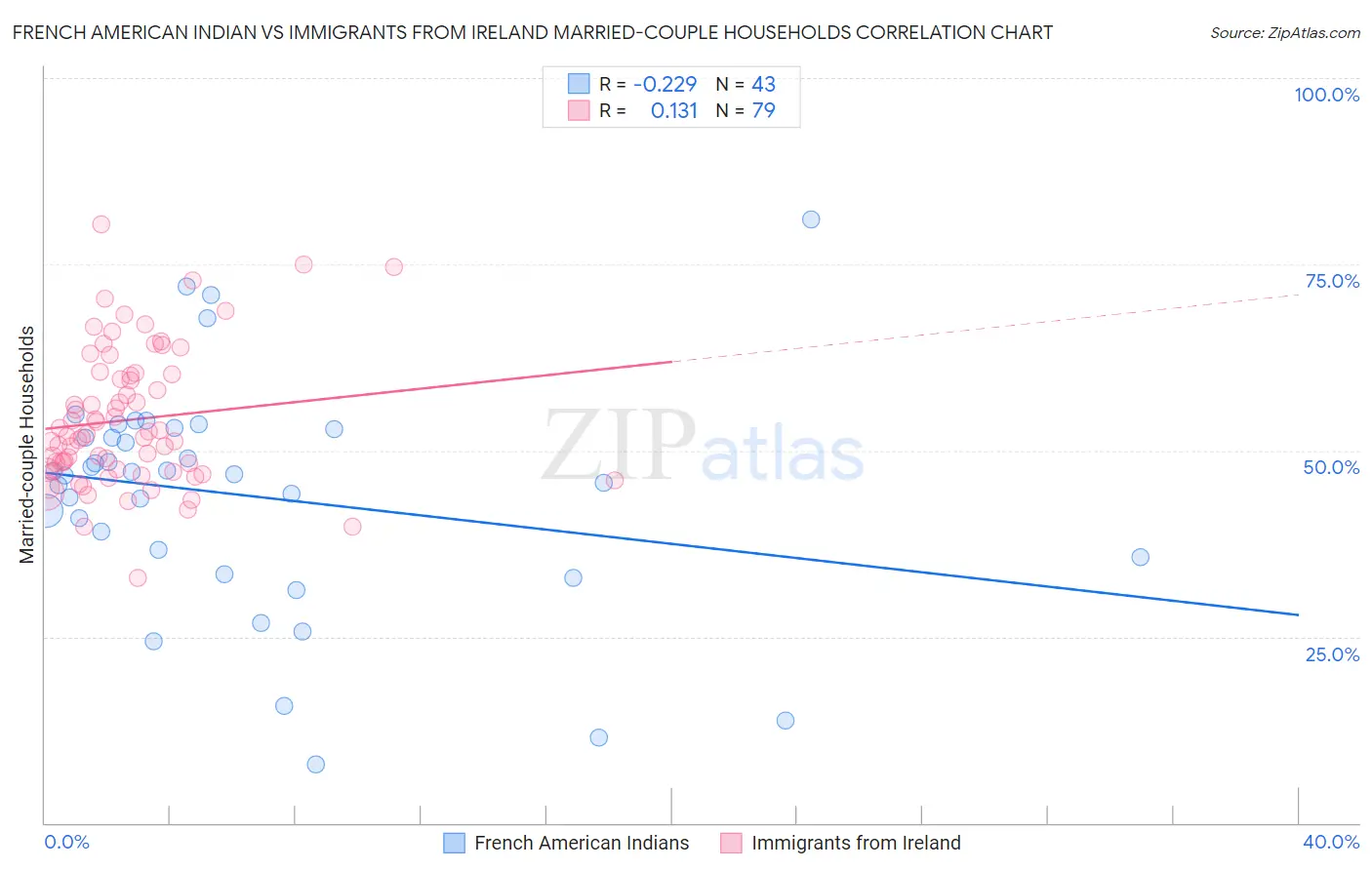 French American Indian vs Immigrants from Ireland Married-couple Households