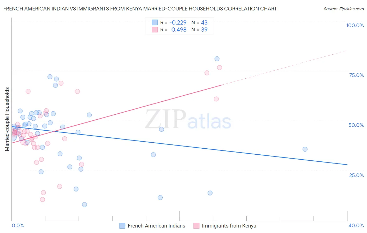 French American Indian vs Immigrants from Kenya Married-couple Households