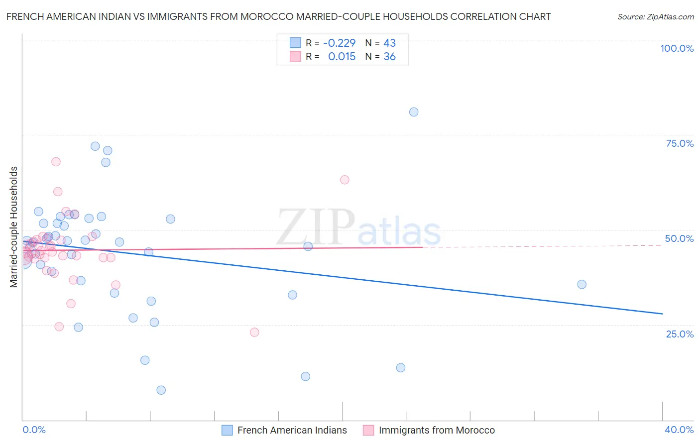 French American Indian vs Immigrants from Morocco Married-couple Households