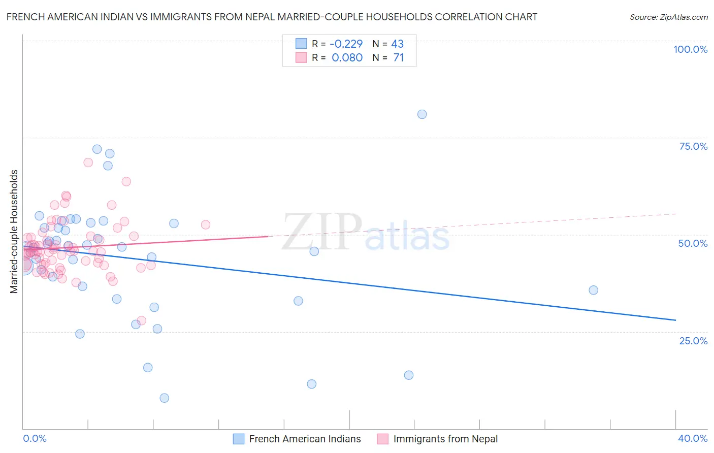 French American Indian vs Immigrants from Nepal Married-couple Households