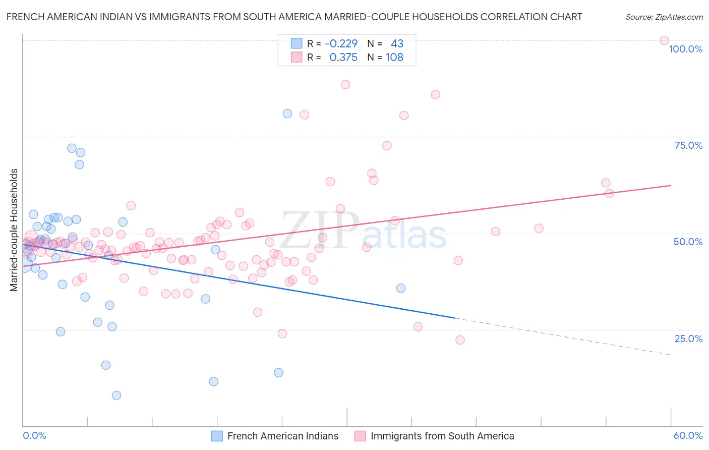 French American Indian vs Immigrants from South America Married-couple Households