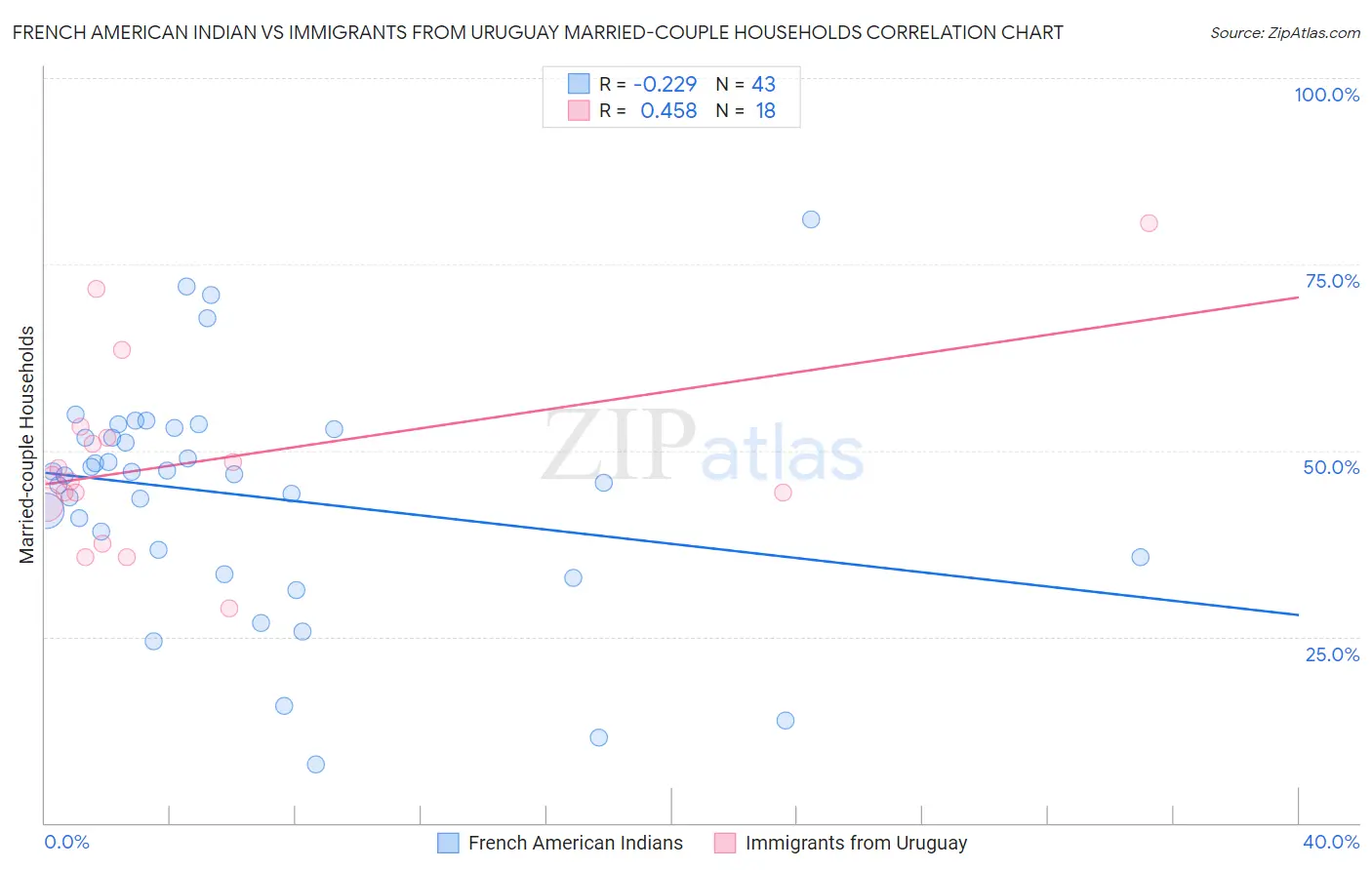 French American Indian vs Immigrants from Uruguay Married-couple Households