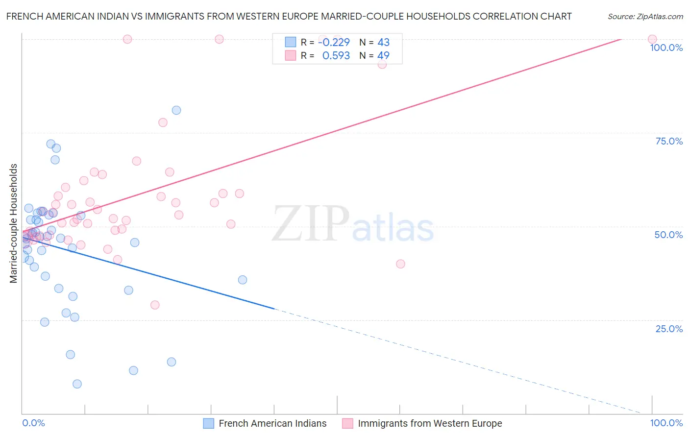 French American Indian vs Immigrants from Western Europe Married-couple Households