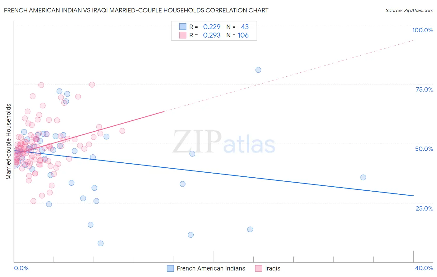 French American Indian vs Iraqi Married-couple Households