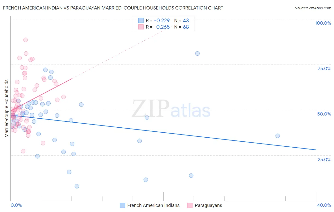 French American Indian vs Paraguayan Married-couple Households