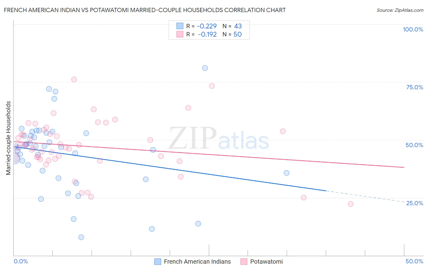 French American Indian vs Potawatomi Married-couple Households